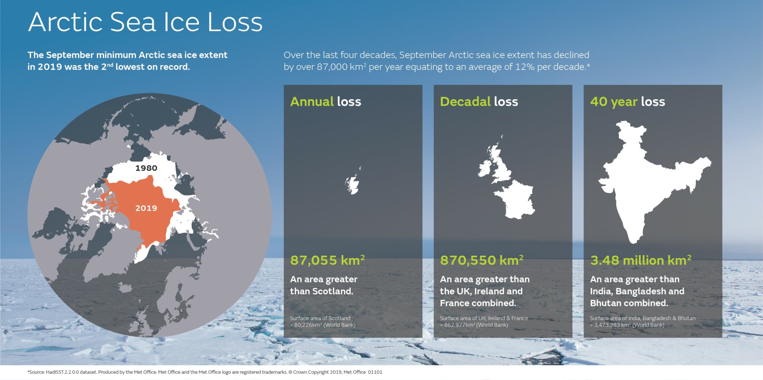 Implications of Arctic Ice Melting on the Indian Economy