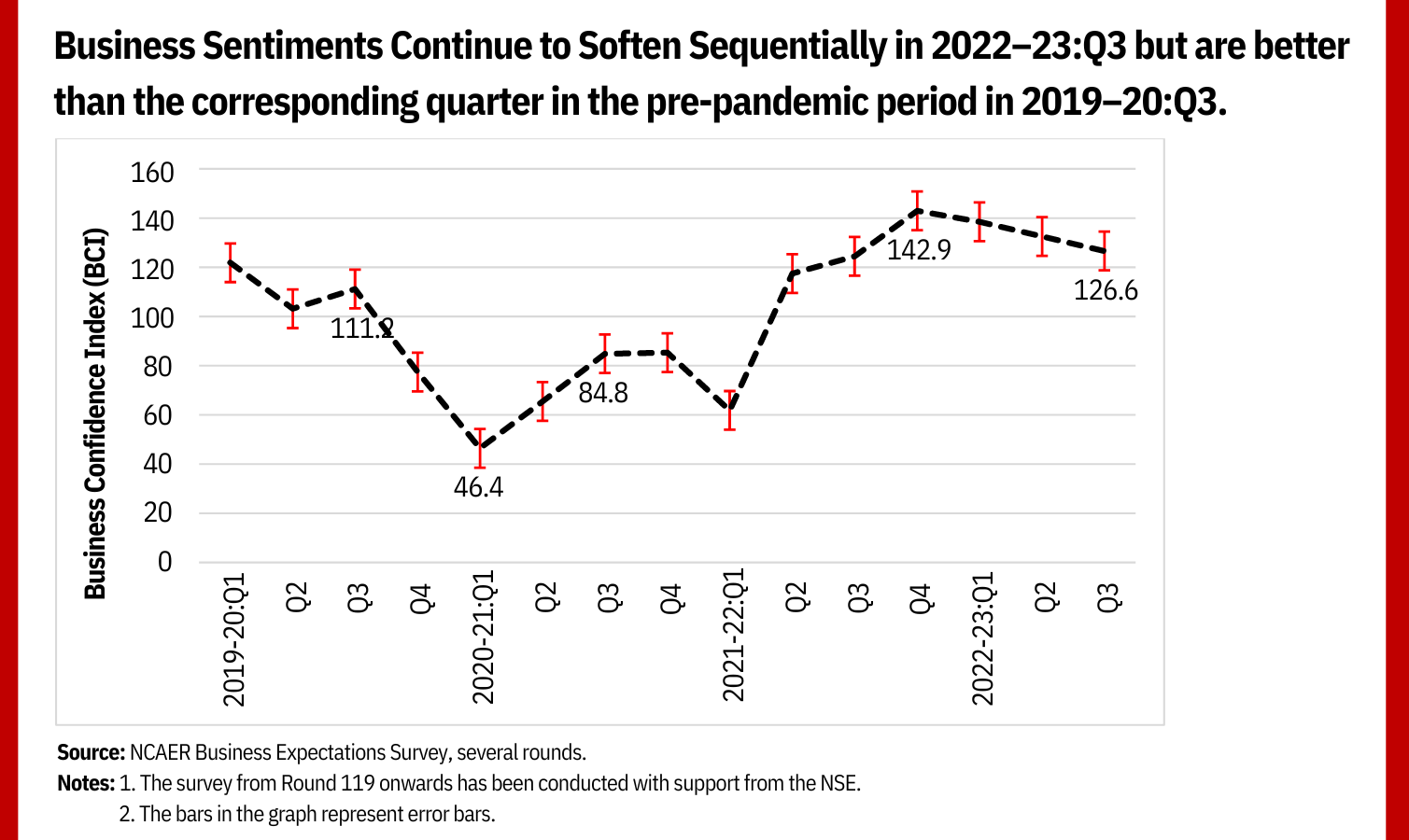 Press Release: NCAER-NSE Business Expectations Survey for 2022–23:Q3